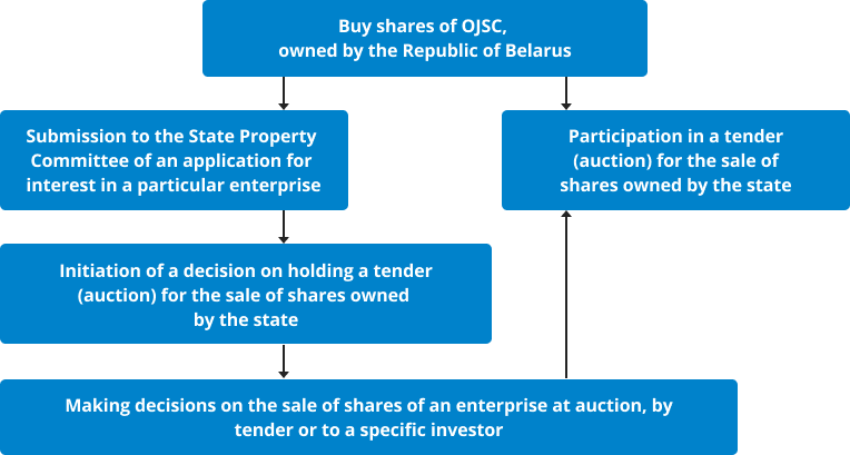 The General scheme of the acquisition of shares in state ownership